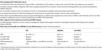 Multiple Sclerosis Misdiagnosis: A Persistent Problem to Solve